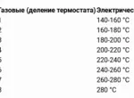 Точная таблица температур газовых и электрических духовых шкафов